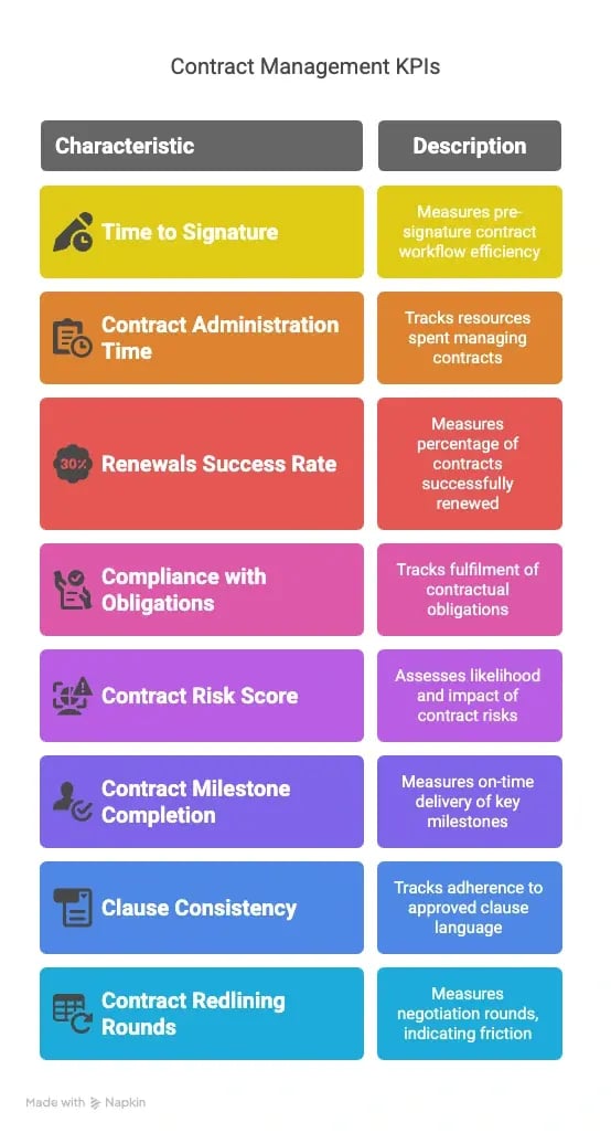 Contract Management KPIs